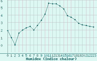 Courbe de l'humidex pour Colmar (68)