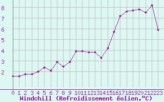 Courbe du refroidissement olien pour Melun (77)