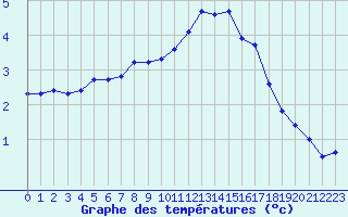 Courbe de tempratures pour Cernay-la-Ville (78)