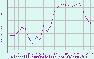 Courbe du refroidissement olien pour Marseille - Saint-Loup (13)