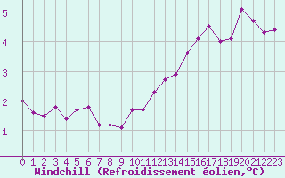 Courbe du refroidissement olien pour Paris Saint-Germain-des-Prs (75)