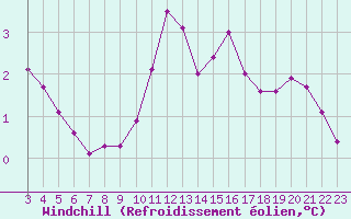 Courbe du refroidissement olien pour Rmering-ls-Puttelange (57)