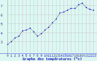 Courbe de tempratures pour Belfort-Dorans (90)