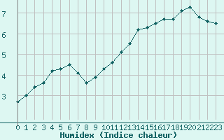 Courbe de l'humidex pour Belfort-Dorans (90)