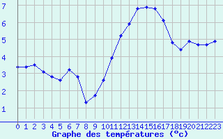 Courbe de tempratures pour Tarbes (65)