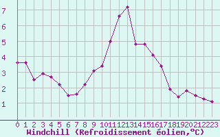 Courbe du refroidissement olien pour Grimentz (Sw)