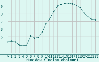 Courbe de l'humidex pour Corny-sur-Moselle (57)