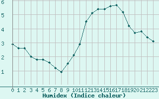 Courbe de l'humidex pour La Baeza (Esp)