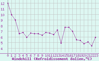 Courbe du refroidissement olien pour Brive-Laroche (19)