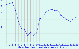 Courbe de tempratures pour Hd-Bazouges (35)