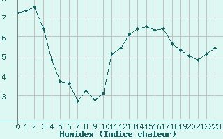 Courbe de l'humidex pour Hd-Bazouges (35)