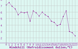 Courbe du refroidissement olien pour Guret Saint-Laurent (23)