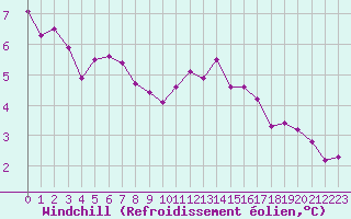 Courbe du refroidissement olien pour Bellengreville (14)