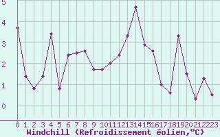 Courbe du refroidissement olien pour Saint-Girons (09)