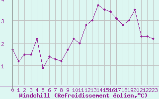 Courbe du refroidissement olien pour Trelly (50)