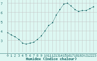 Courbe de l'humidex pour Trelly (50)