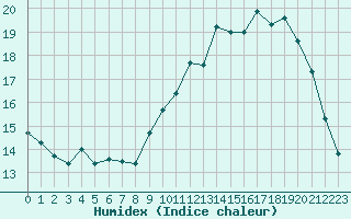 Courbe de l'humidex pour Cognac (16)