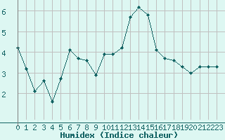 Courbe de l'humidex pour Strasbourg (67)