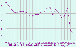 Courbe du refroidissement olien pour Angers-Beaucouz (49)