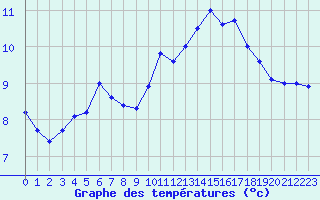 Courbe de tempratures pour Millau (12)