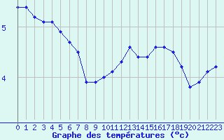 Courbe de tempratures pour Grenoble/St-Etienne-St-Geoirs (38)