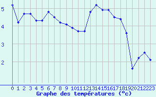 Courbe de tempratures pour Cambrai / Epinoy (62)