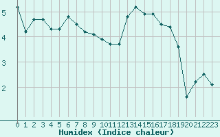 Courbe de l'humidex pour Cambrai / Epinoy (62)