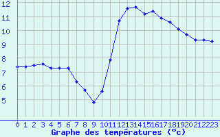 Courbe de tempratures pour Charmant (16)