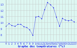 Courbe de tempratures pour Plussin (42)
