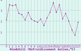 Courbe du refroidissement olien pour Connerr (72)