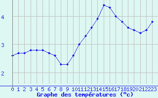 Courbe de tempratures pour Treize-Vents (85)