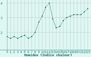 Courbe de l'humidex pour Capelle aan den Ijssel (NL)