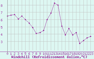 Courbe du refroidissement olien pour Orly (91)