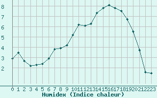 Courbe de l'humidex pour Luxeuil (70)