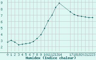 Courbe de l'humidex pour Plussin (42)