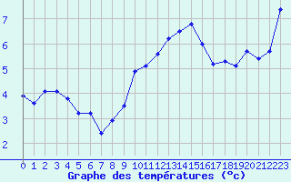 Courbe de tempratures pour Miribel-les-Echelles (38)