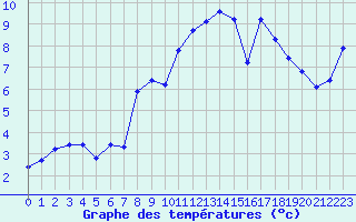 Courbe de tempratures pour Canigou - Nivose (66)