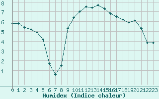 Courbe de l'humidex pour Cap de la Hague (50)