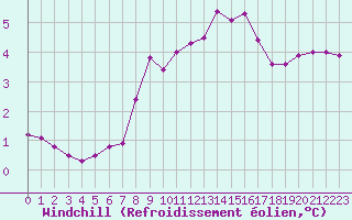 Courbe du refroidissement olien pour Cap Gris-Nez (62)
