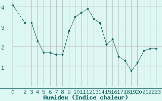 Courbe de l'humidex pour Dolembreux (Be)