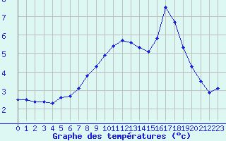 Courbe de tempratures pour Lobbes (Be)