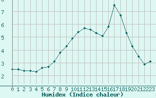 Courbe de l'humidex pour Lobbes (Be)