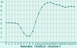 Courbe de l'humidex pour Woluwe-Saint-Pierre (Be)