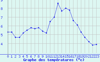 Courbe de tempratures pour Dolembreux (Be)