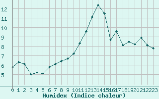 Courbe de l'humidex pour Metz-Nancy-Lorraine (57)