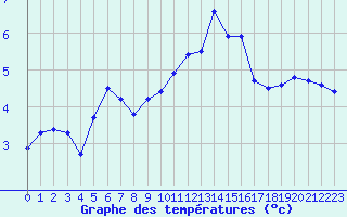 Courbe de tempratures pour Crest (26)