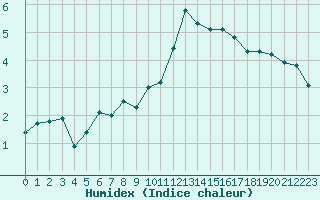 Courbe de l'humidex pour Boulc (26)