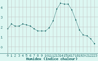 Courbe de l'humidex pour Millau (12)