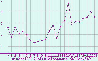 Courbe du refroidissement olien pour Corny-sur-Moselle (57)