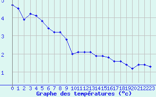 Courbe de tempratures pour Sermange-Erzange (57)